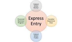 Express Entry system illustration